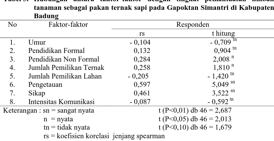 Tabel 3. Hubungan antara faktor-faktor dengan tingkat pemanfaatan limbah tanaman sebagai pakan ternak sapi pada Gapoktan Simantri di Kabupaten 