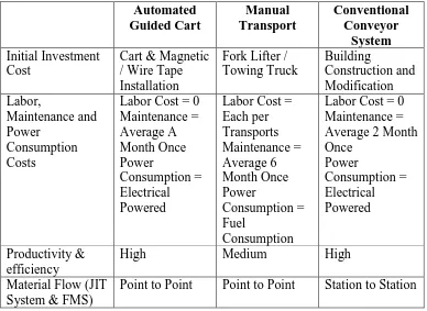 Table 1.1: Comparison of material handling methods 