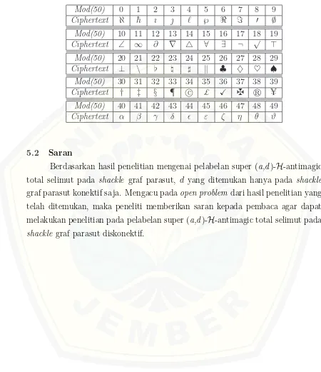 Tabel 5.1 Aturan Pengkodean Ciphertext Simbol dari Gambar 4.3.