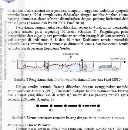 Gambar 2 Pengukuran data in situ rugosity, dimodifikasi dari Fuad (2010) 