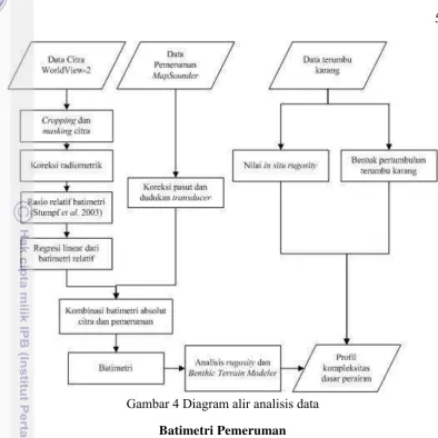 Gambar 4 Diagram alir analisis data 