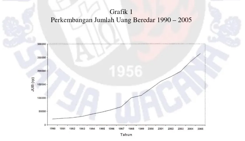 Grafik 1 Perkembangan Jumlah Uang Beredar 1990 – 2005 