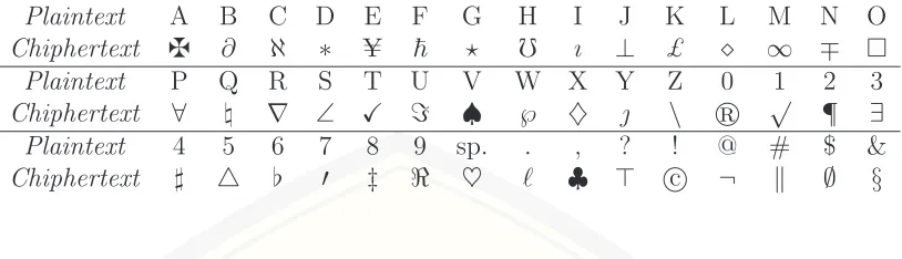 Tabel 2 Chiphertext simbol dari Graf P Amal(C11,e,3)4