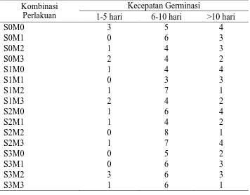 Tabel 1. Pengaruh Skarifikasi dan Mikoriza terhadap Kecepatan Germinasi Bibit Gamal (Gliricidia sepium) 