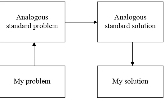 Figure�1.1.�The�particular�problem�is�elevated�to�a�standard�problem�of�a�similar.�A�