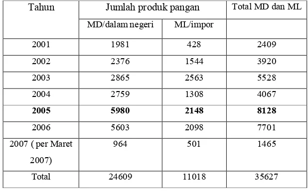 Tabel 1  Jumlah produk pangan yang didaftarkan pada Direktorat Penilaian                 Keamanan Pangan  periode tahun 2001 s/d Maret 2007  
