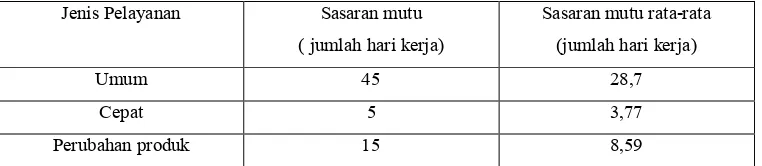 Tabel 2  Hasil evaluasi sasaran mutu rata-rata (jumlah hari kerja) pada pelayanan               pendaftaran umum, pelayanan pendaftaran cepat dan pelayanan                 perubahan produk periode April 2006 s/d Januari 2007 