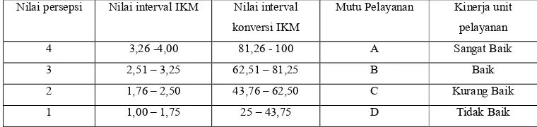 Tabel 4  Interval Nilai IKM/Konversi IKM per unsur dalam penilaian                  kinerja unit di Lingkungan Badan POM    