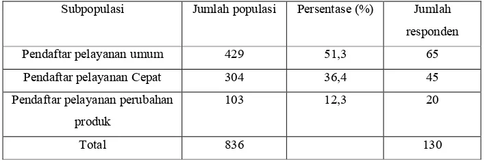 Tabel 5  Jumlah responden dari  masing-masing subpopulasi pada Direktorat                    Penilaian Keamanan Pangan 
