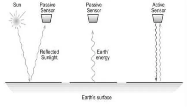 Gambar 8. Ukuran Energi Yang Dipantulkan Dan Dipancarkan Oleh Sensor Penginderaan Jauh (Karle, el al., 2004)  