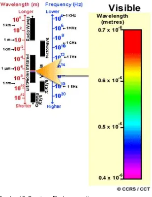 Gambar 10. Spectrum Electromagnetic  
