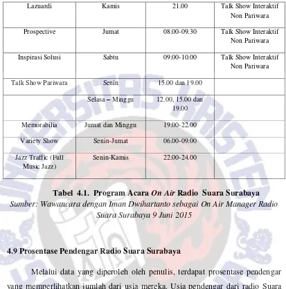 Tabel  4.1.  Program Acara On Air Radio  Suara Surabaya  