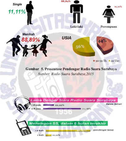 Gambar  5. Prosentase Pendengar Radio Suara Surabaya 
