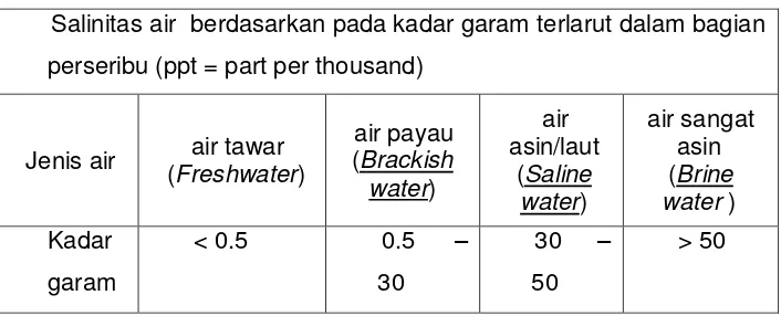 Tabel 1  Jenis Air Berdasarkan Kadar Garamnya 