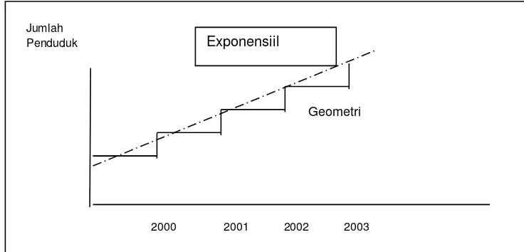 Gambar 8. Grafik Pertumbuhan Penduduk Geometri dan Exponensiil 