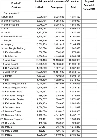 Tabel 2. Data Penduduk Tahun 2010 