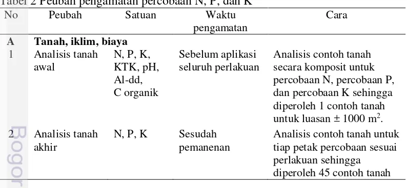 Tabel 2 Peubah pengamatan percobaan N, P, dan K