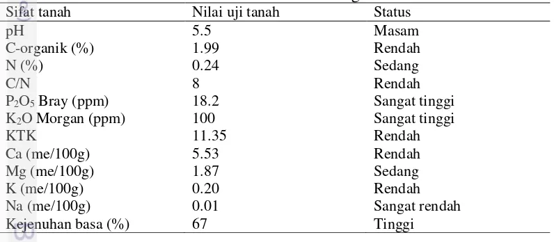 Tabel 3 Hasil analisis tanah awal di lahan Cikarawang 