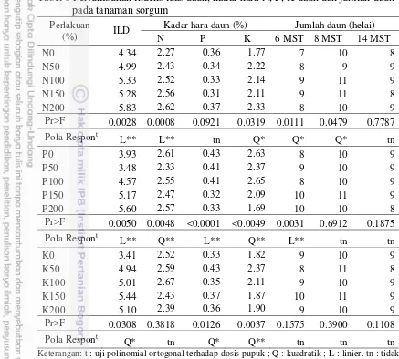 Tabel 6 Pertumbuhan indeks luas daun, kadar hara N, P, K daun dan jumlah daun 