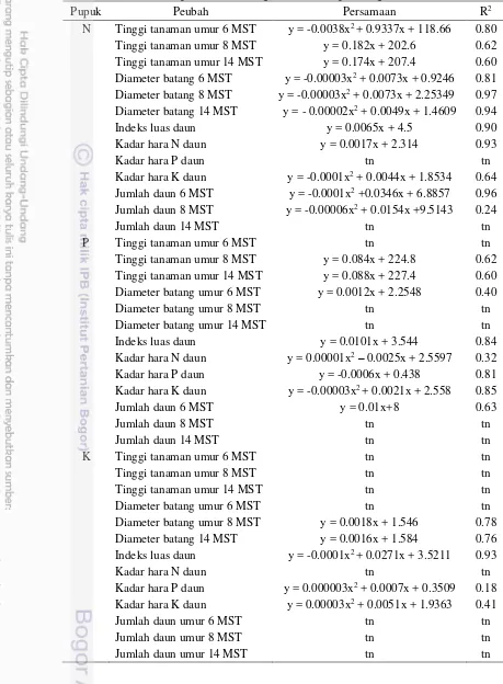 Tabel 9 Persamaan respon karakter vegetatif terhadap berbagai dosis N, P, dan K 