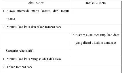 Tabel 4.2. Skenario use case mencari kata bahasa inggris 