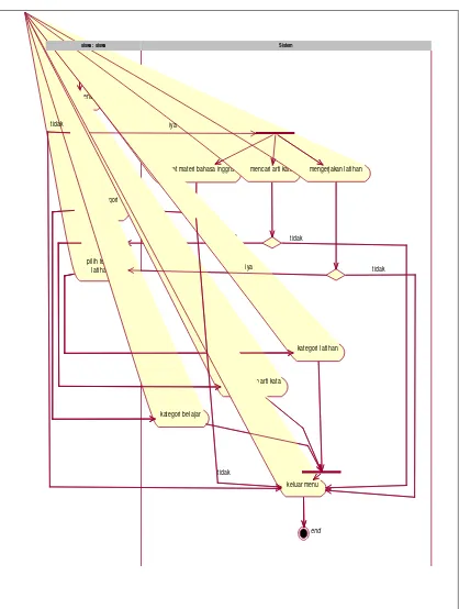 Gambar 4.6 Activity diagram pembelajaran bahasa inggris 