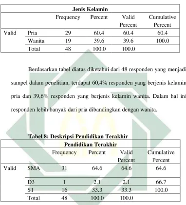 Tabel 8: Deskripsi Pendidikan Terakhir 