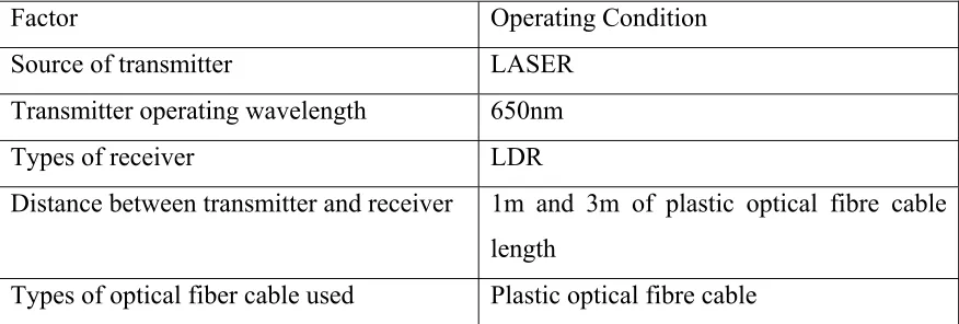 Table 1.1 Parameters and its working operation condition 