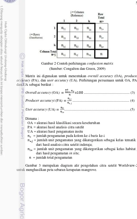 Gambar 2 Contoh perhitungan confussion matrix 