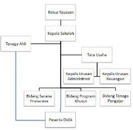 Gambar 3.1 Struktur Organisasi SMPLB B-C Nuftah Hidayah Kabupaten 