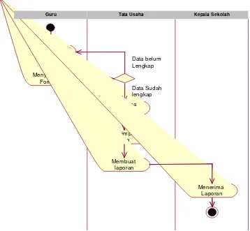 Gambar 4.4 :  activity diagram sistem pengolahan data guru 