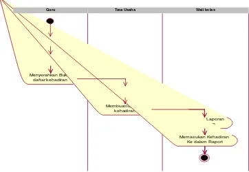 Gambar 4.5 :  activity diagram sistem pengolahan data absensi siswa 