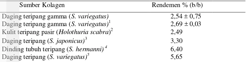 Tabel 2 Rendemen kolagen teripang gamma dan beberapa teripang lainnya 
