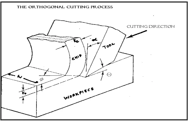 Figure 2.5: The orthogonal cutting process 