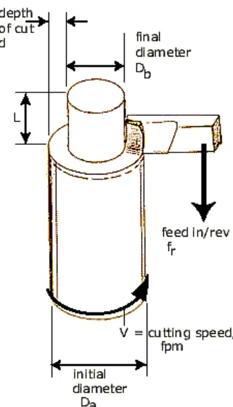 Figure 2.6: Illustration of speed, feed and depth of cut 