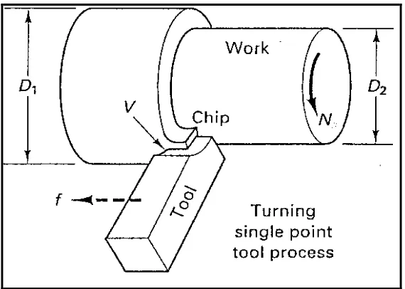 Figure 2.1: Basic Metal Cutting Theory 