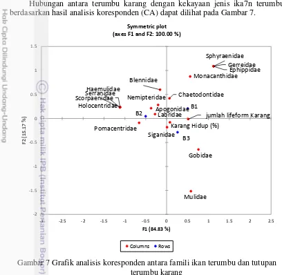 Gambar 7 Grafik analisis koresponden antara famili ikan terumbu dan tutupan 