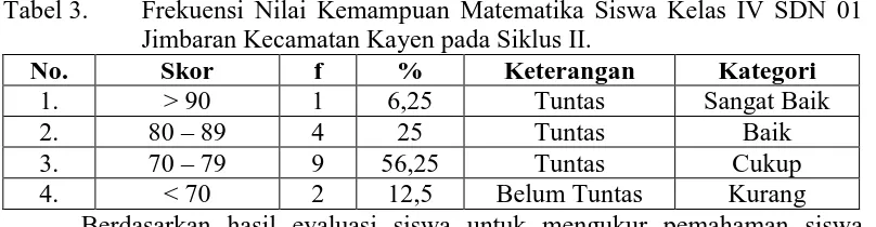 Tabel 3.  Frekuensi Nilai Kemampuan Matematika Siswa Kelas IV SDN 01 Jimbaran Kecamatan Kayen pada Siklus II