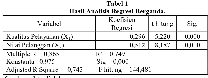 Tabel 1 Hasil Analisis Regresi Berganda. 