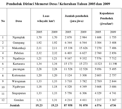 Tabel 1.1. Data Luas, Jumlah Penduduk, Kecamatan Kartasura Kepadatan 