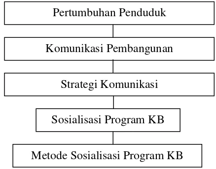 Gambar 1.1 : Proses Strategi Progam KB 