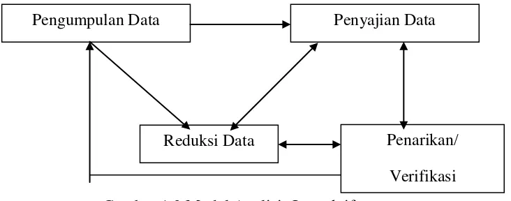 Gambar 1.2 Model Analisis Interaktif  