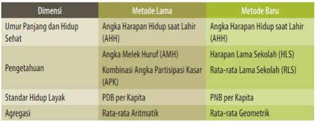 Tabel 1.  Perbedaan indicator lama Dan baru UNDP 