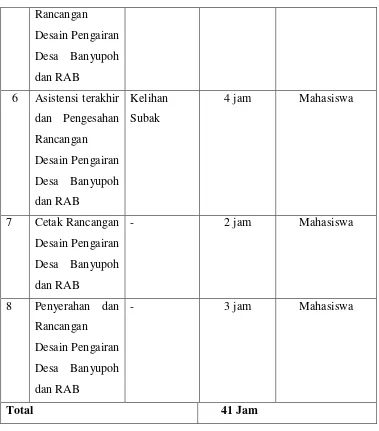 Tabel 2. 14  Rincian Anggaran Pembuatan  Gambar Rencana Perbaikan Irigasi Desa Banyupoh 