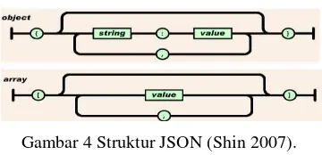 Gambar 4 Struktur JSON (Shin 2007). 