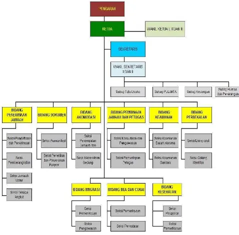   Gambar 4.2Struktur organisasi PPIH Kementerian Agama Provinsi Jawa Timur