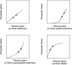Gambar 1. Kurva alir dari beberapa sifat alir (Martin, dkk., 1993). 