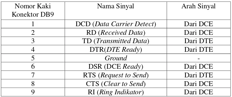 Tabel 2.17 Keterangan Sinyal dan Kaki Saluran Serial DB9 