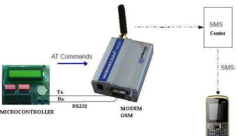Gambar 2.7 Prinsip Kerja Modem GSM 