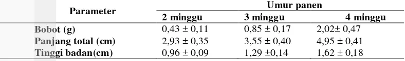 Tabel 1 Bobot dan morfometrik juvenil ikan nila dari berbagai umur panen (n=30) 